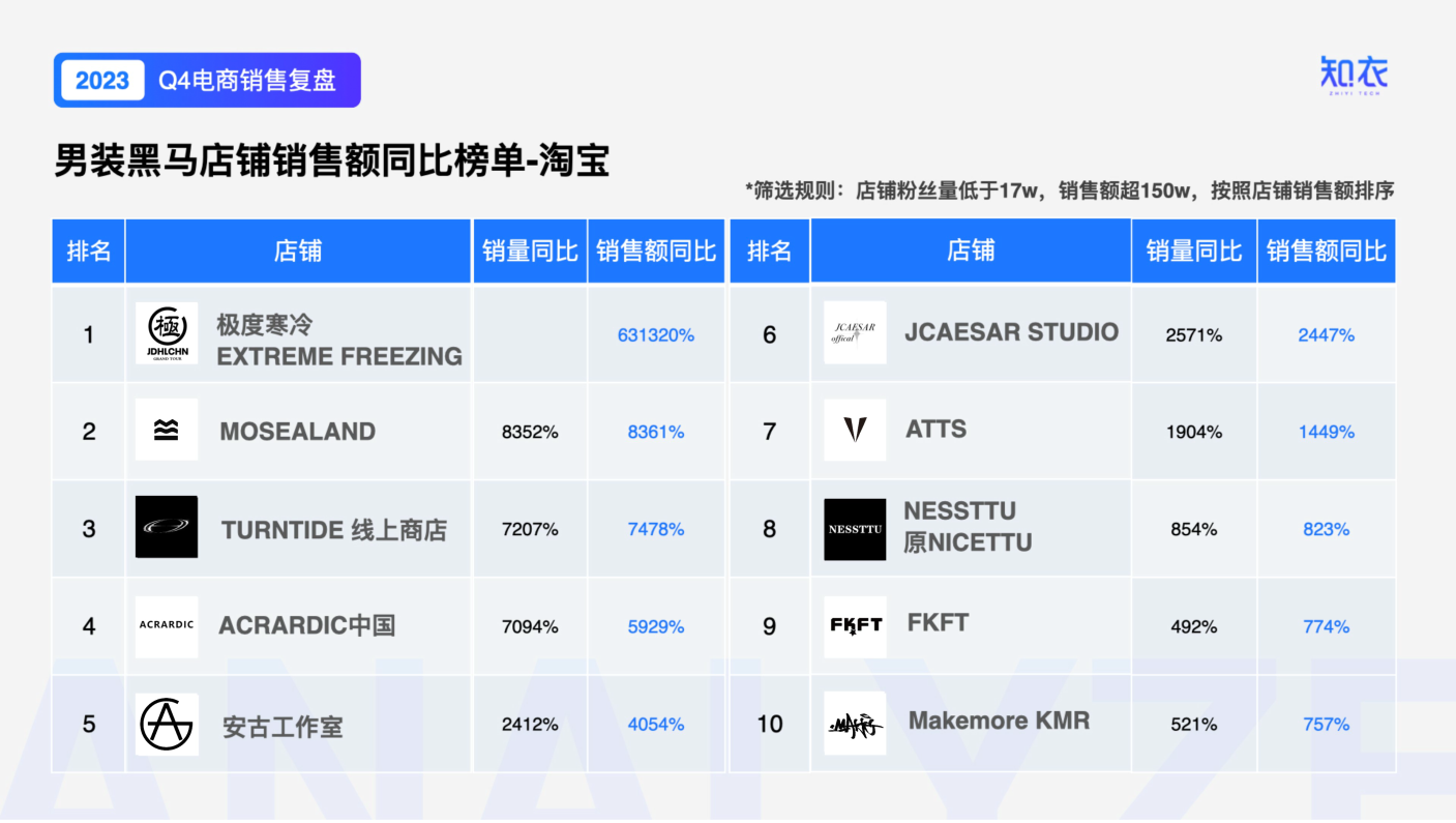 2023年q4男装电商数据复盘报告28页下载