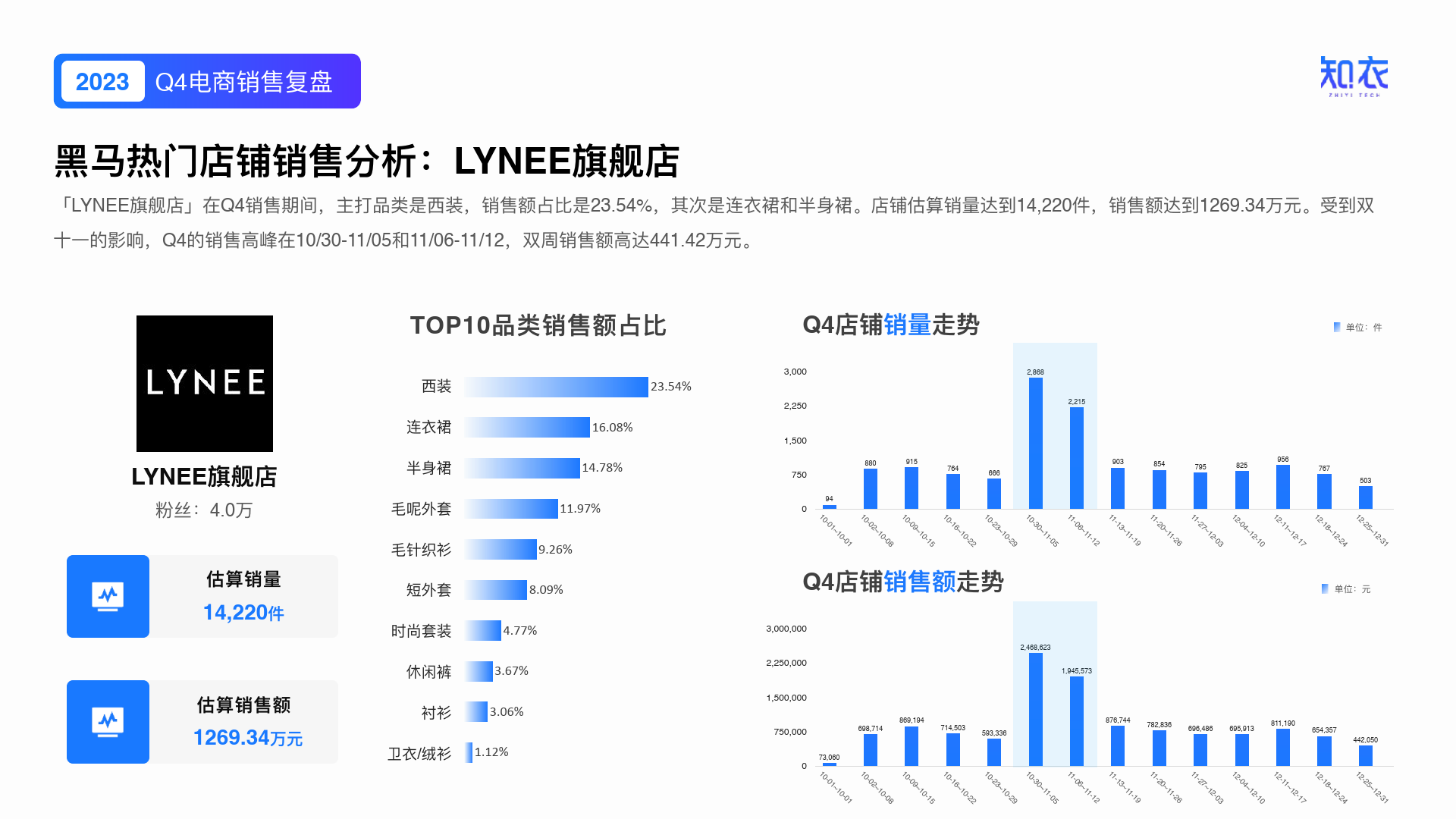 2023年q4女装电商销售复盘报告