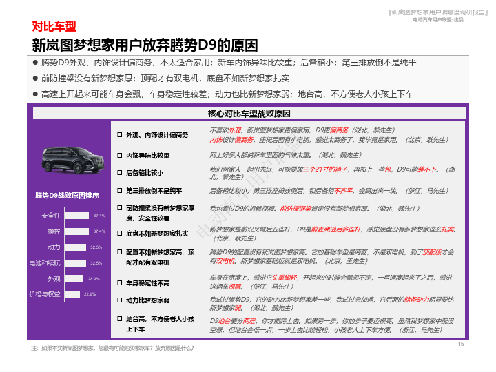 新岚图梦想家用户报告(用户画像,购车,满意度等)(附下载)_搜狐汽车