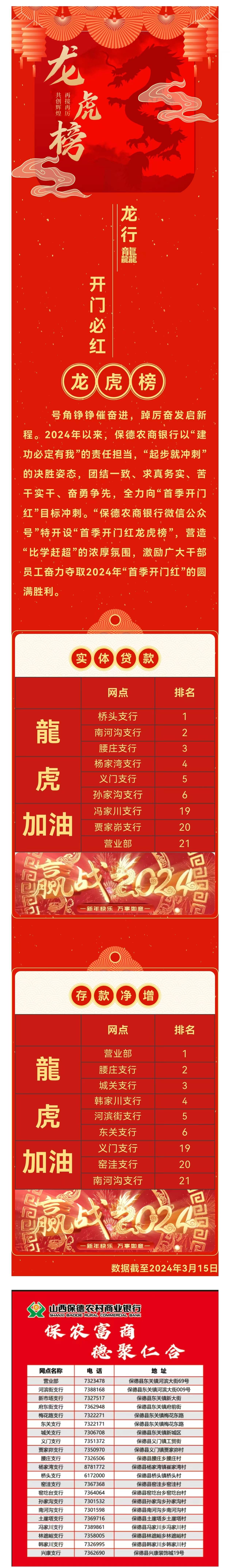 保德农商银行"首季开门红"战绩龙虎榜