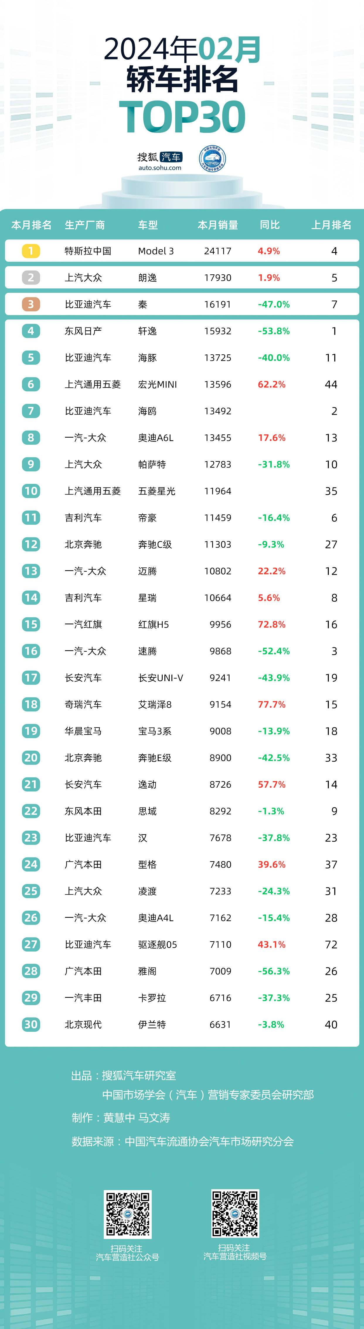 2月乘用车市场top30:奇瑞夺冠 上汽通用销量仅14万