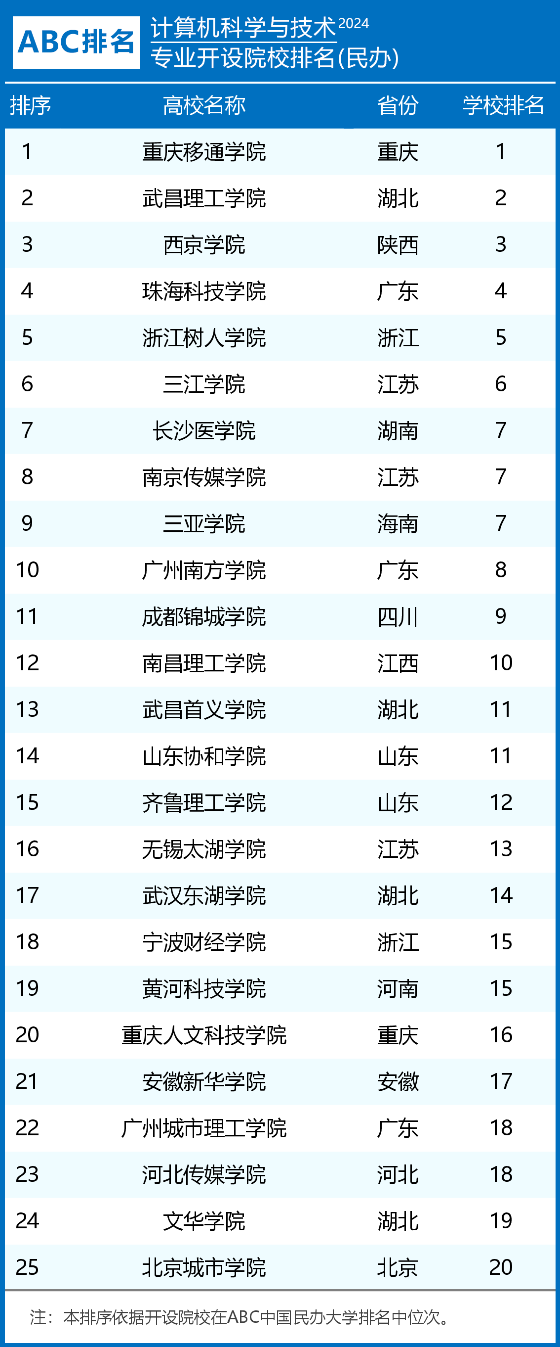 2024年计算机科学与技术专业民办大学排名:重庆移通学院第一