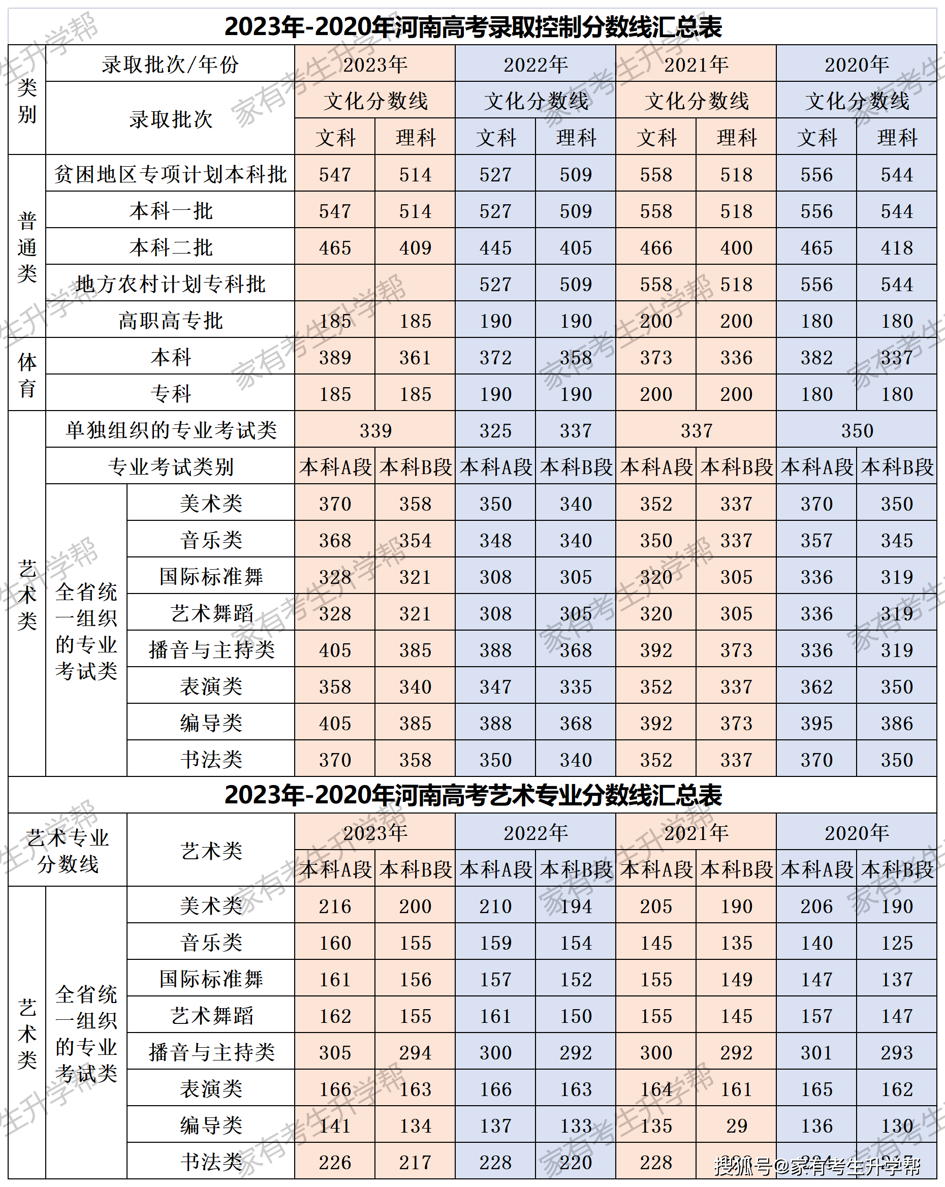 中招美术2023郑州中考各批次美术特长生招生计划汇总