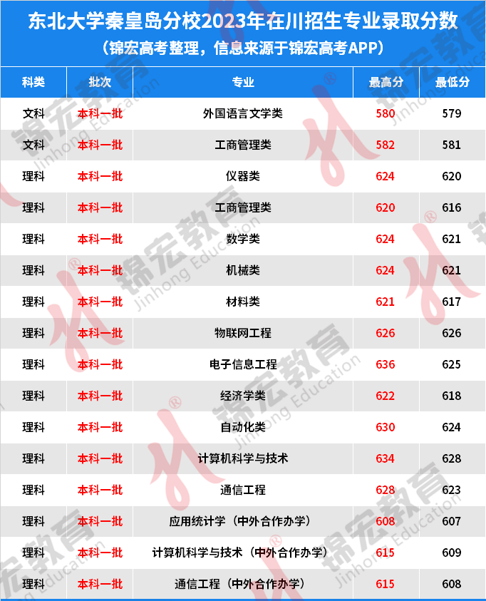 東北地區(qū)各大學錄取分數(shù)線_2023年東北大學錄取分數(shù)線(2023-2024各專業(yè)最低錄取分數(shù)線)_錄取分數(shù)線東北低大學專業(yè)多少