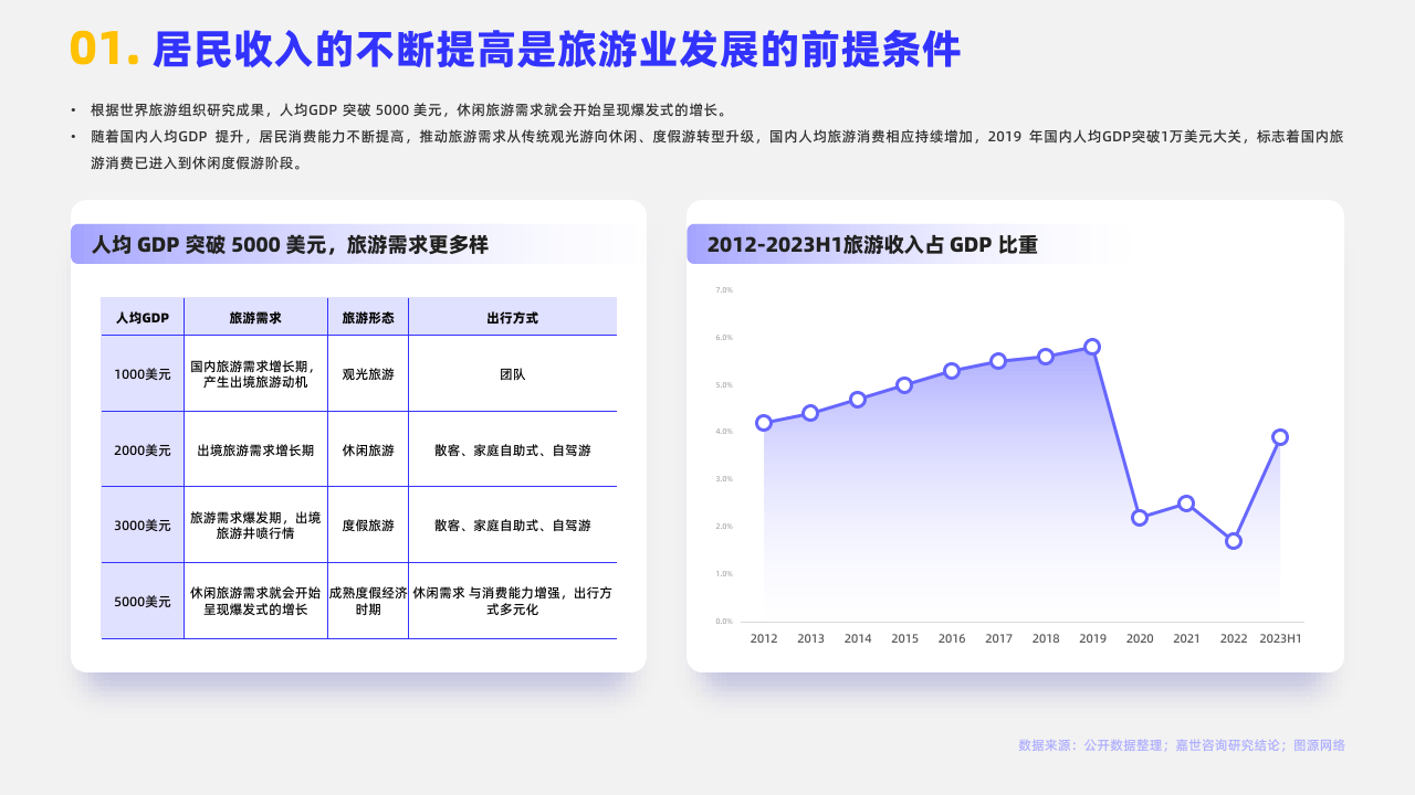 2024旅游度假市场简析报告(附下载)