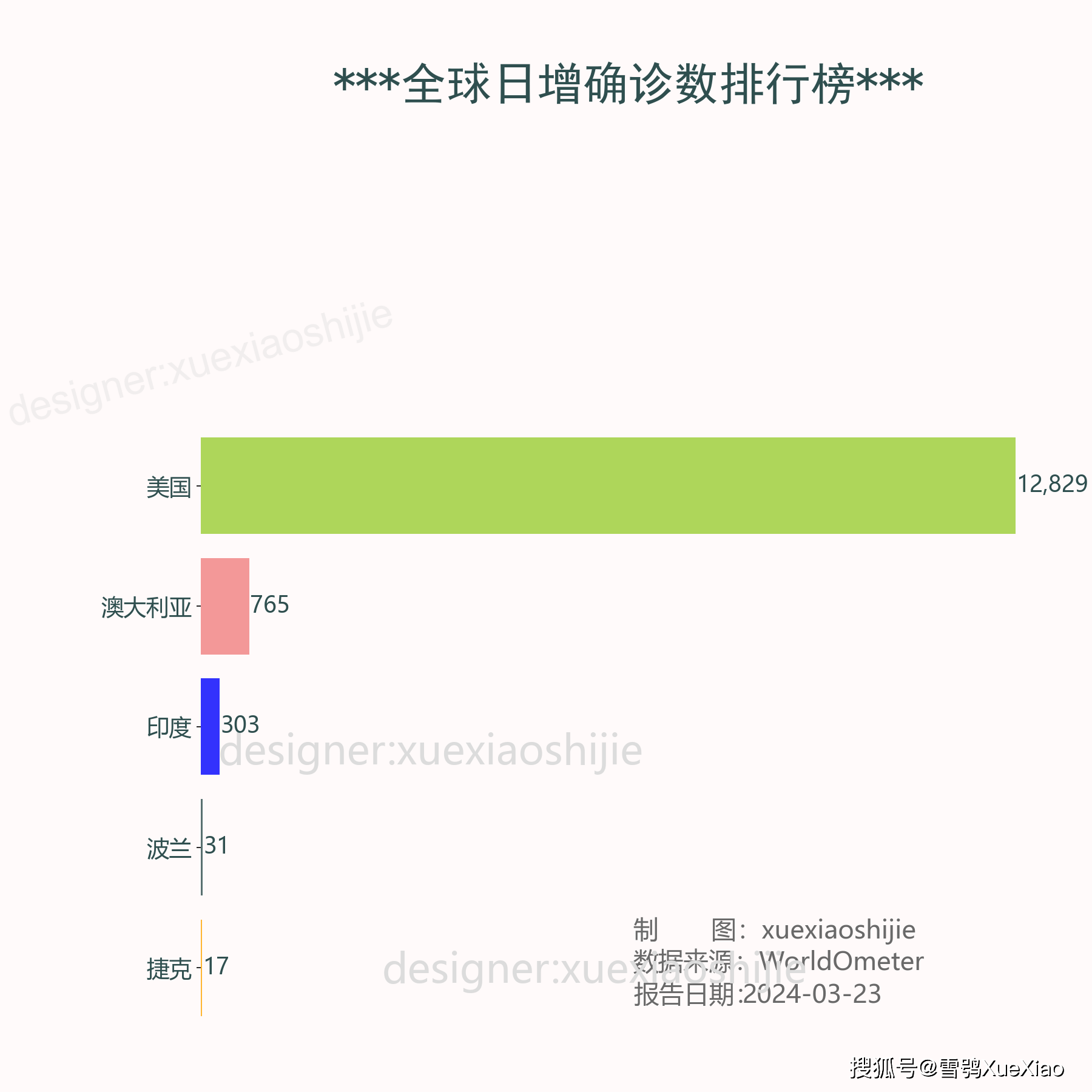单日新增病亡病例数排名全球共3个国家/地区(美国90例,印度8例,波兰1