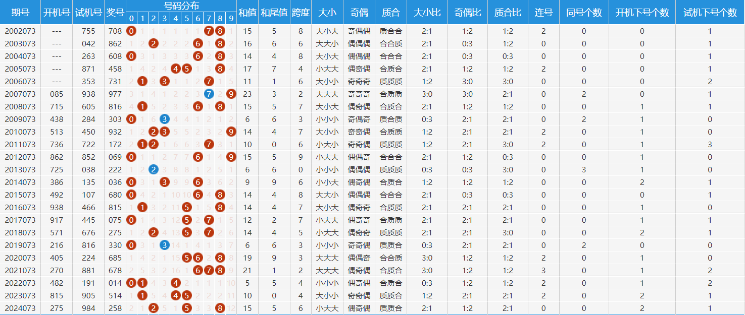 福彩3d第2024073期走势图