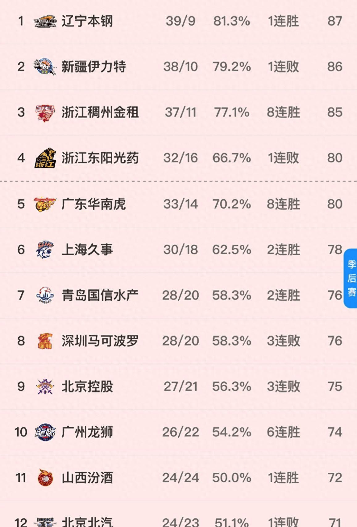 辽宁逆转新疆广厦爆冷输球cba最新排名形势如下