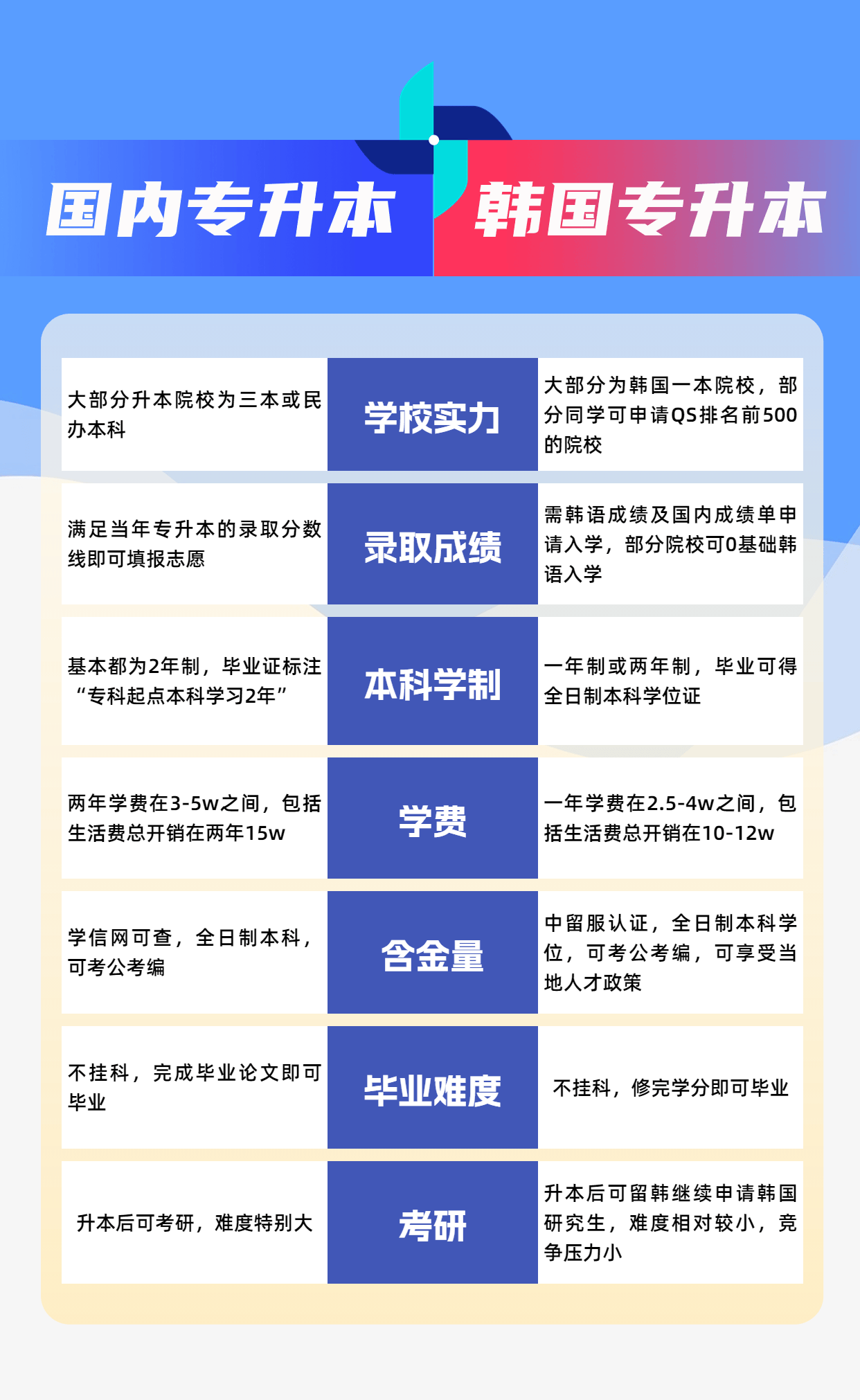 优势:中文或翻译授课,入学不要求韩语成绩国内三年全日制大专毕业
