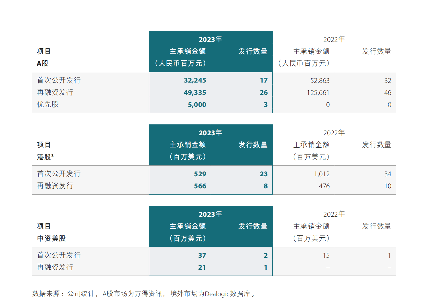 56亿元,财富管理客户增17,中金基金净利增87%_融资活动_市场_投资