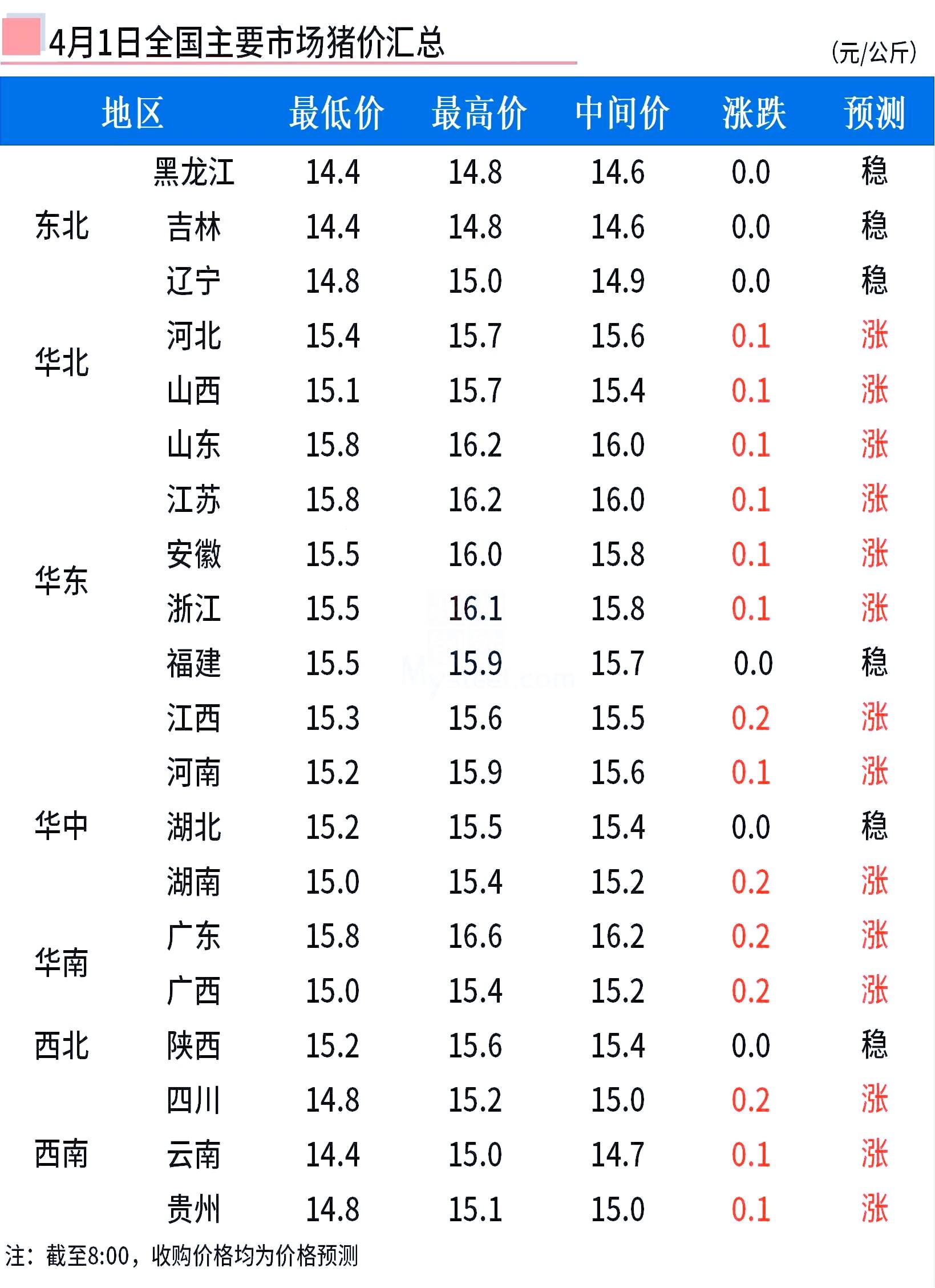 4月1日全国猪价大部上涨