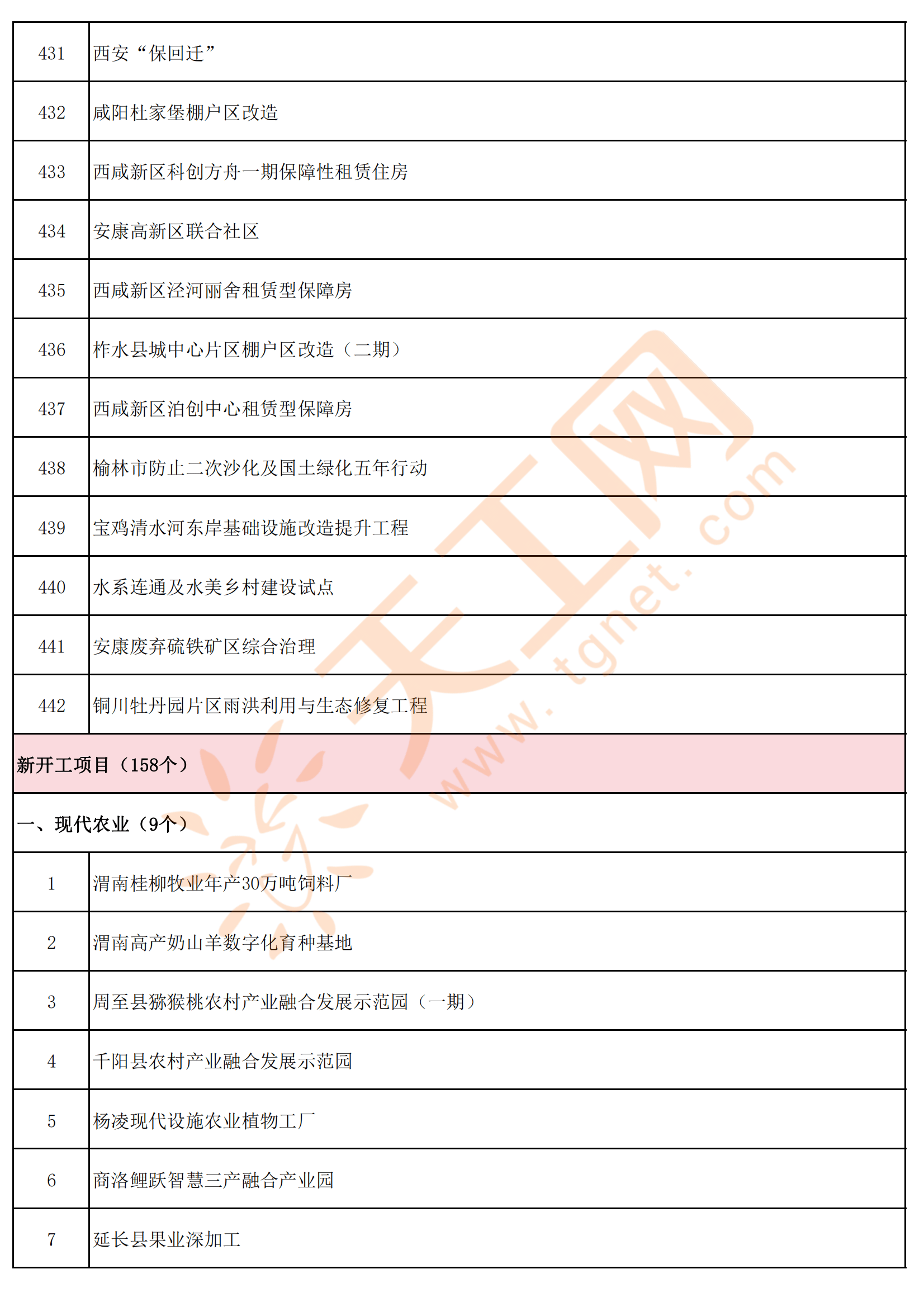 陕西省2024年重点建设项目名单