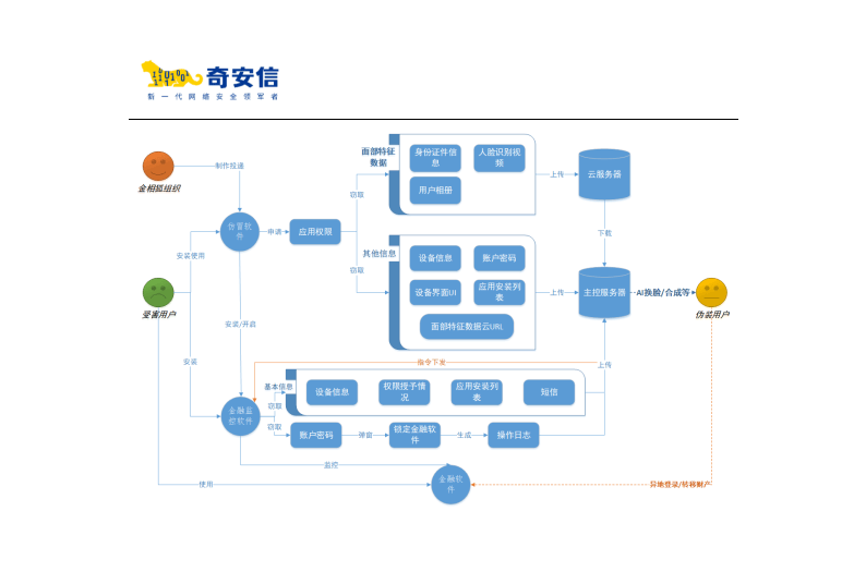 金相狐攻击？面部生物特征数据背后的金融安全新挑战，泰国案例揭示惊天诈骗手法！