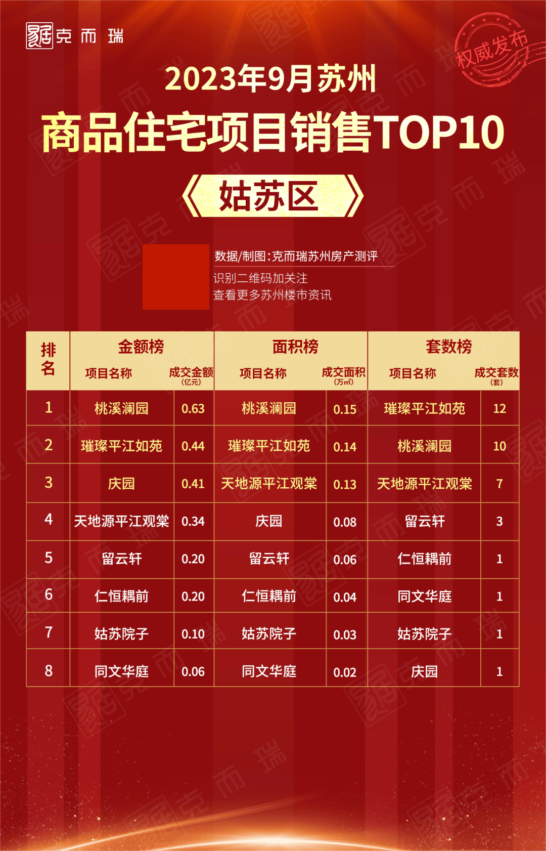 2023年9月苏州市区商品住宅销售榜发布这些楼盘卖得好