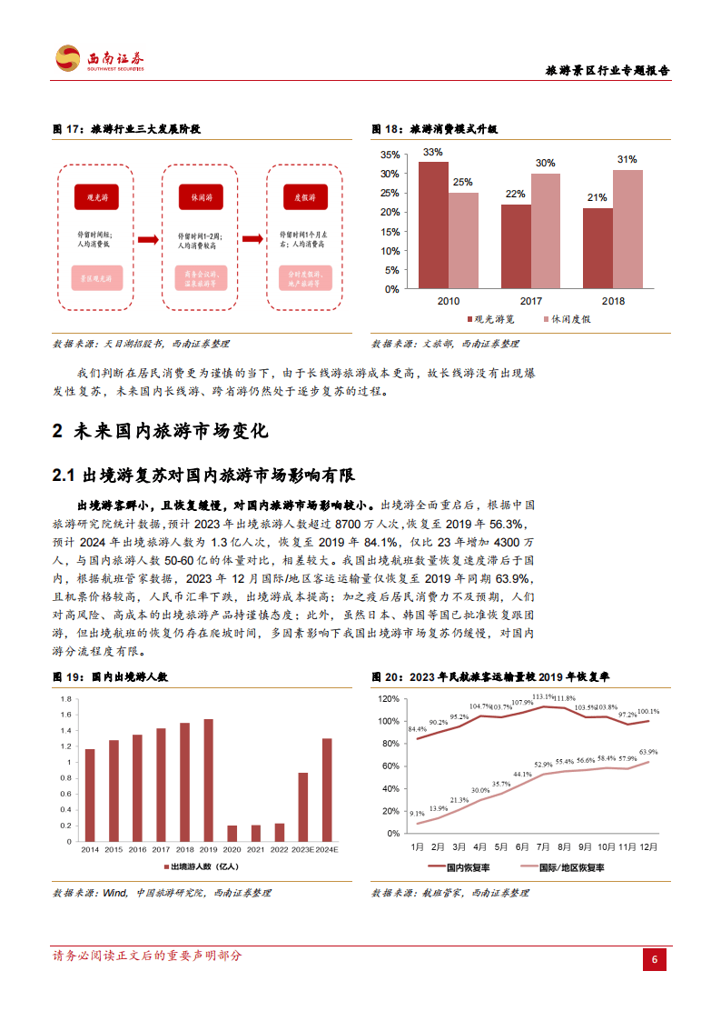 2024一文讲清楚国内旅游市场复苏的持续性(附下载)