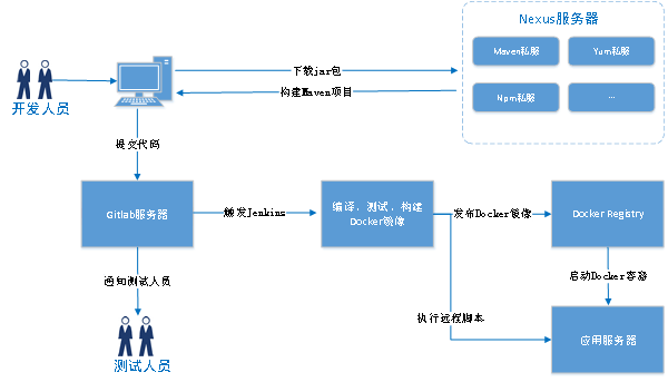 如何有效开发并部署自动部署模板？