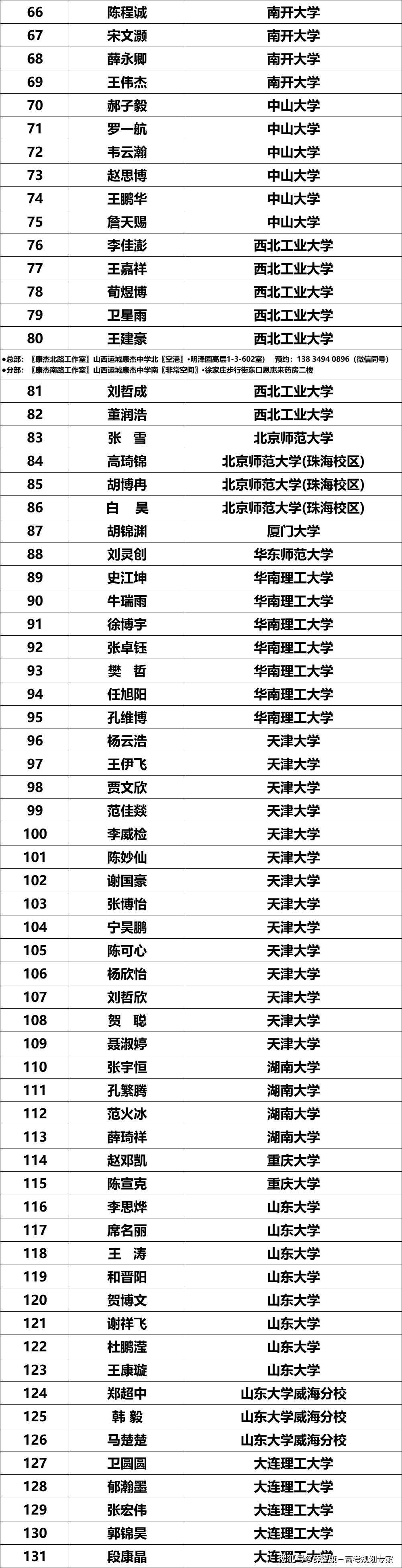 临猗中学2023年高考985院校名单(33人)