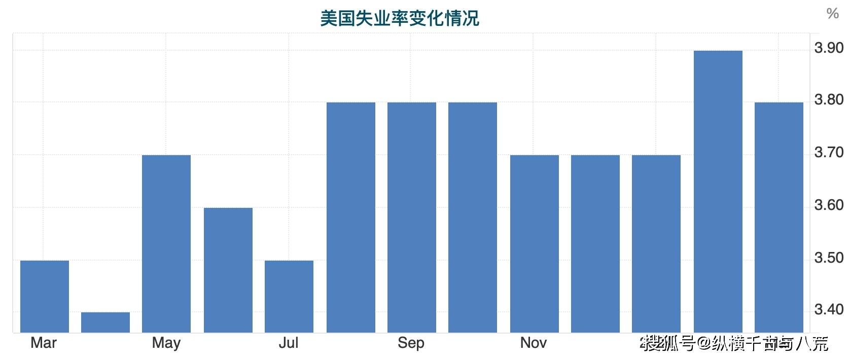 美国就业增幅远超预期,失业率再次下跌,劳动力市场韧性强劲