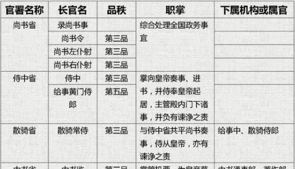 原创详解三国官制之曹魏篇文有中书监武有大司马州郡县乡各等级