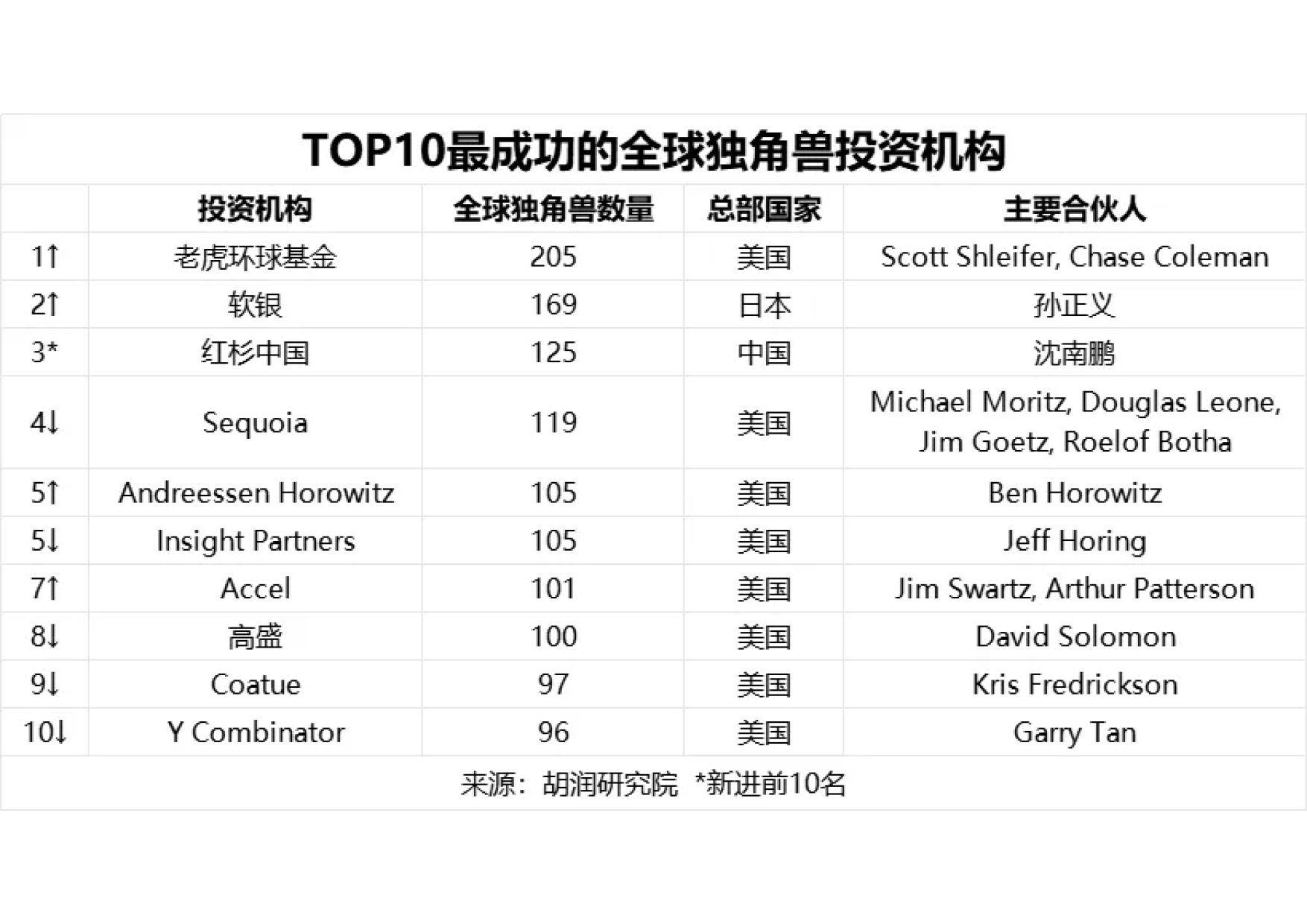 2024全球独角兽榜胡润百富