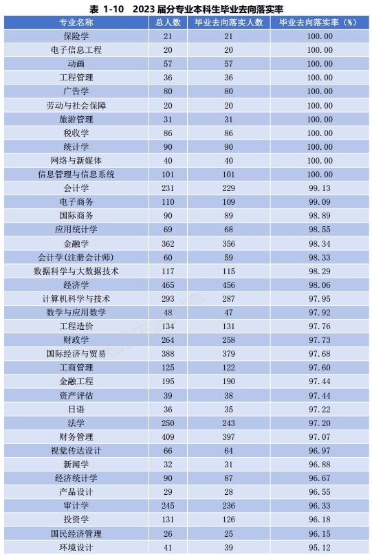 精华版安徽财经大学2023就业质量报告