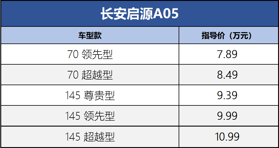 起步价为7.89万元。长安启源A05 /Q05向真版正式上市_搜狐汽车_ Sohu.com。