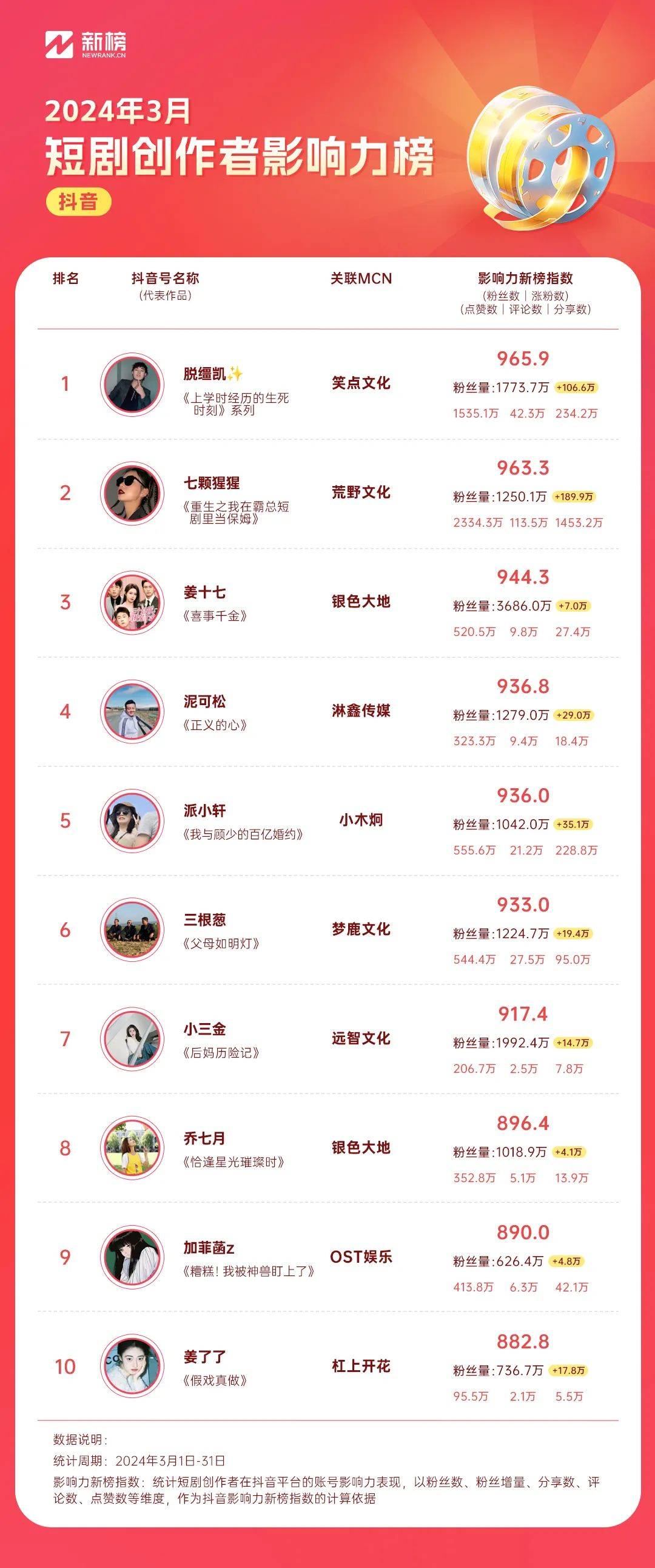 加菲菡z 名列影响力榜top9,商业价值榜top2_内容_快手_榜单