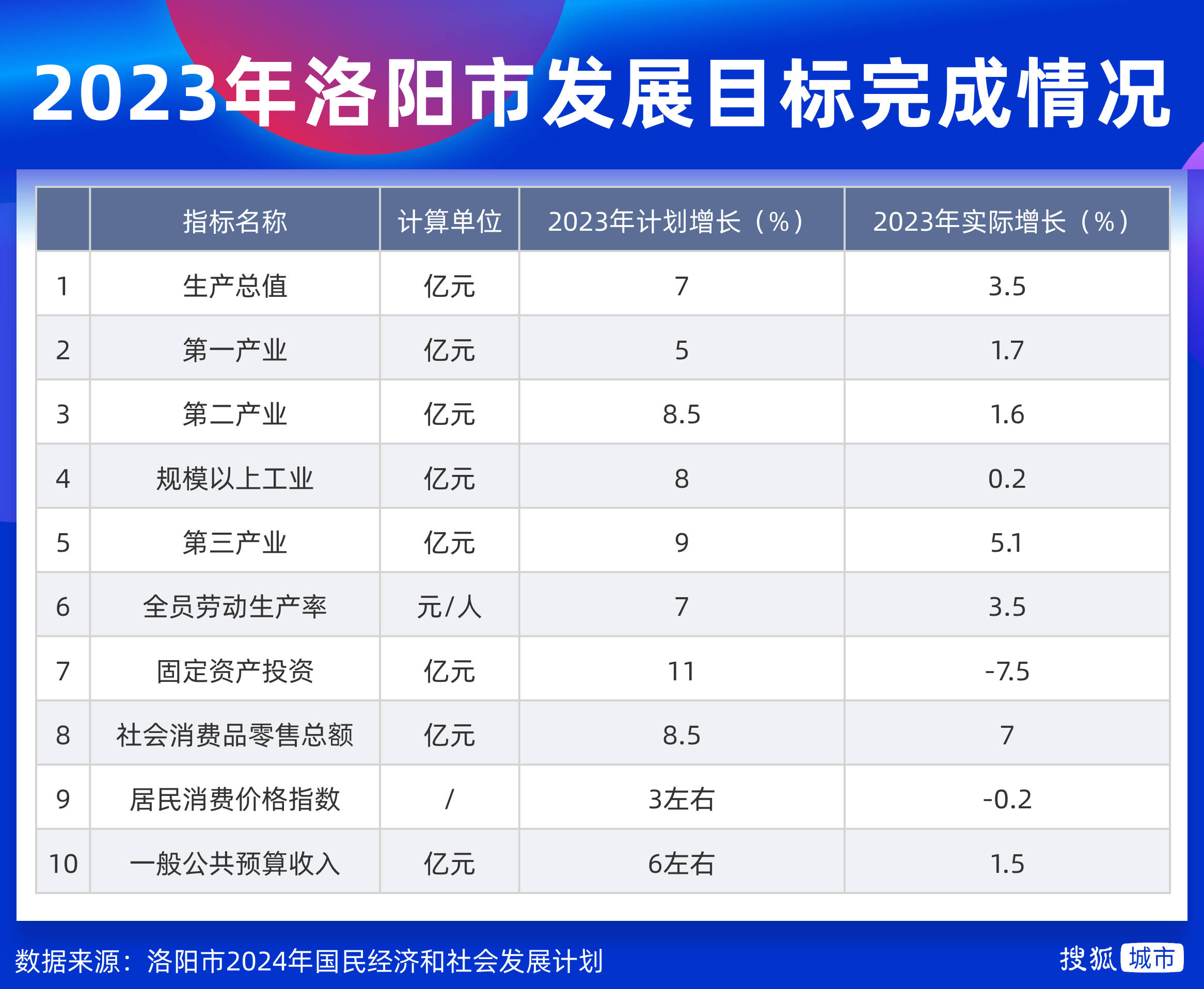 以"综合发展"下属的10项指标为例,洛阳早先设定的预期目标,无一例外地