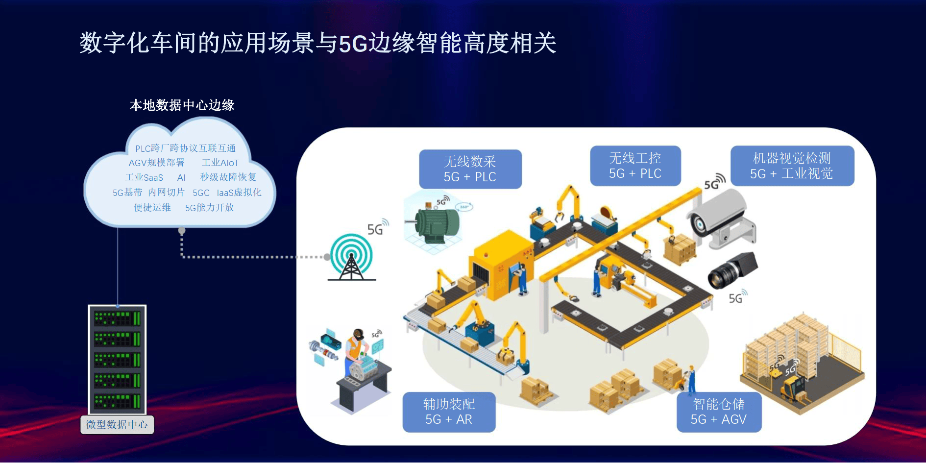 智慧5g解决方案5g边缘计算助力数字化车间