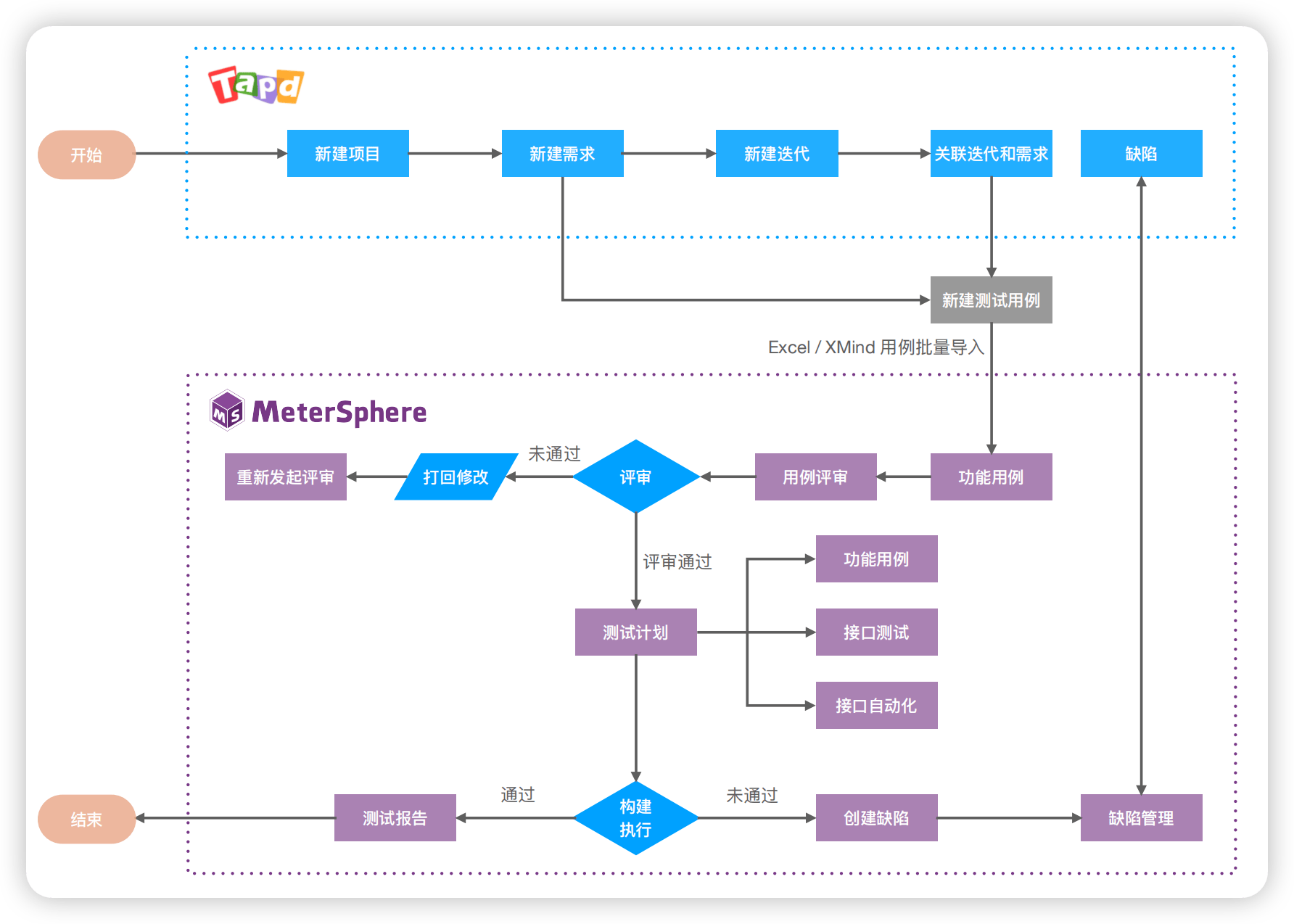 案例研究众乐邦将metersphere持续测试平台融入devops流水线