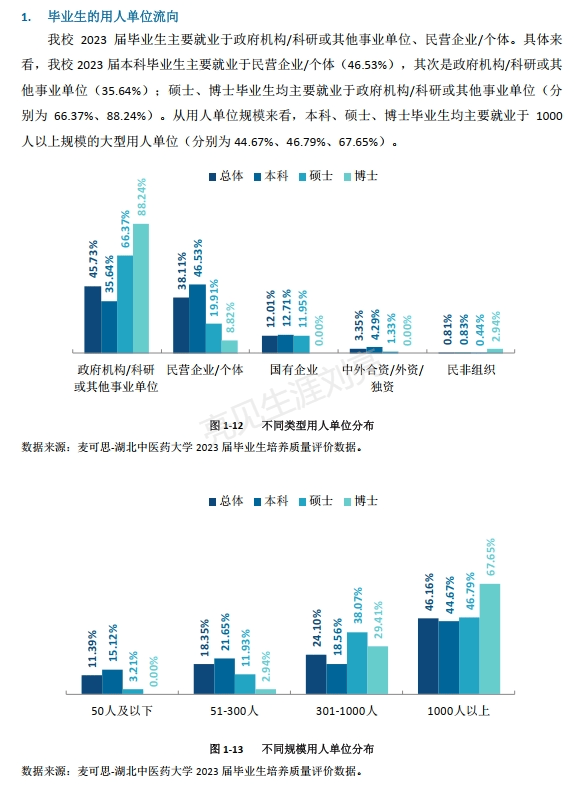 精华版湖北中医药大学2023就业质量报告