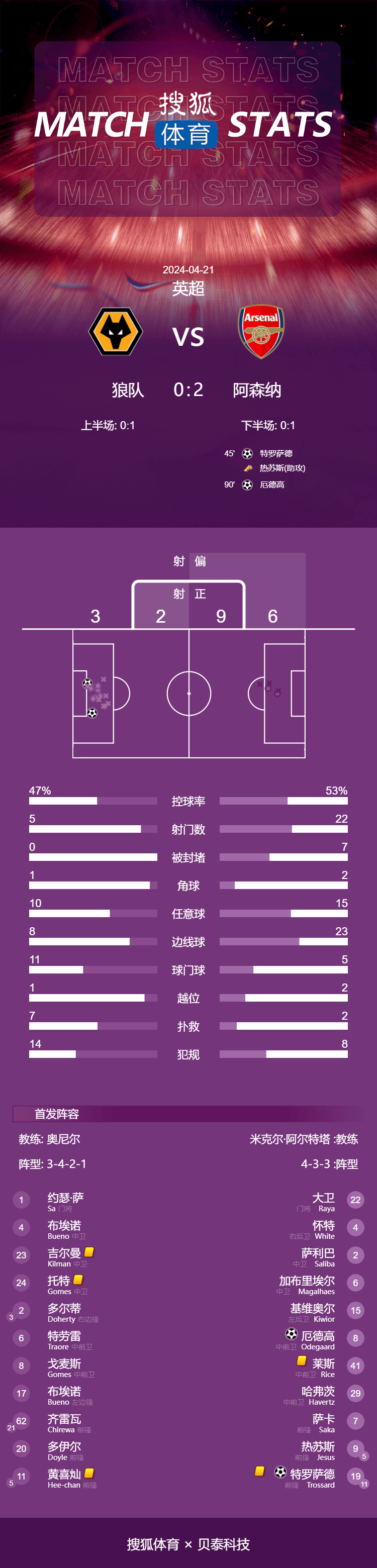 英超-特罗萨德厄德高破门 阿森纳2-0狼队暂登顶