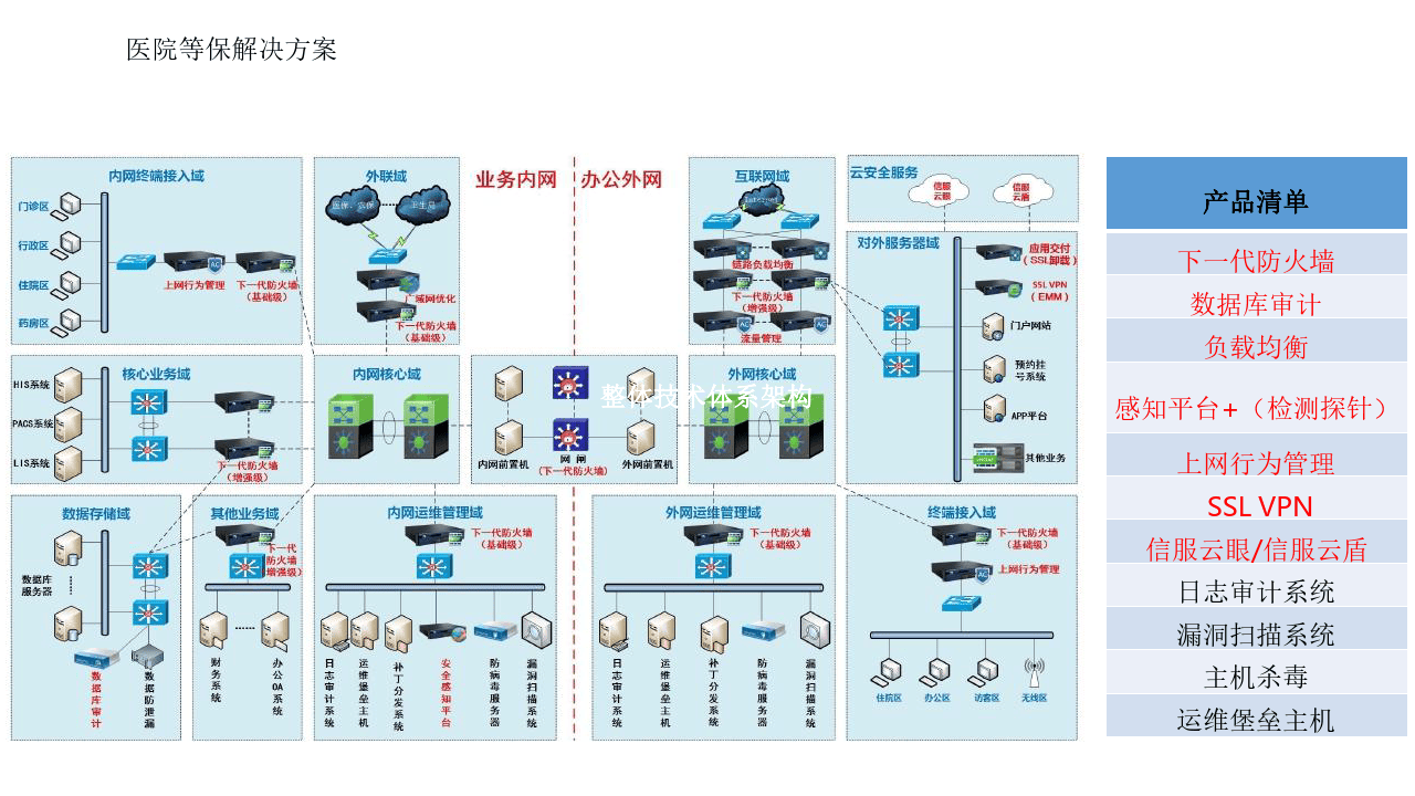 等级保护2.0拓扑图案例