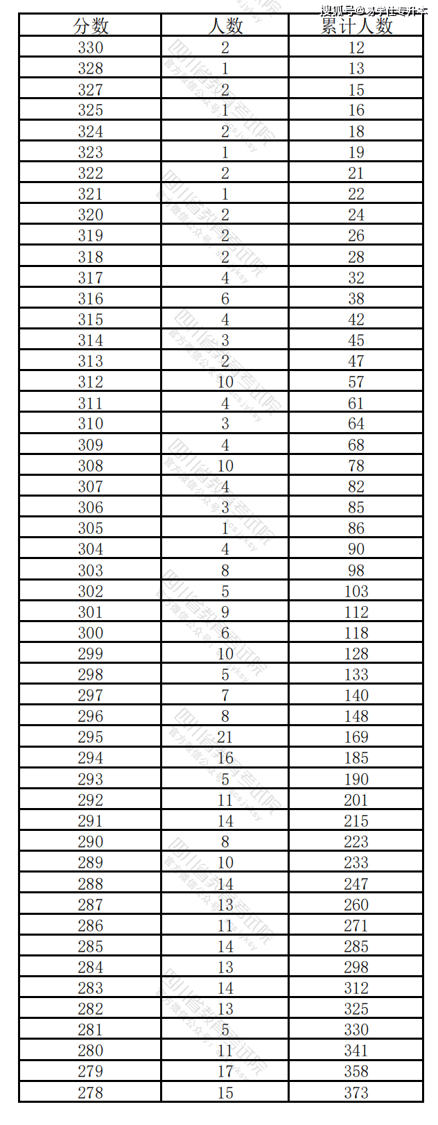 2024年四川专升本分数段统计表发布!