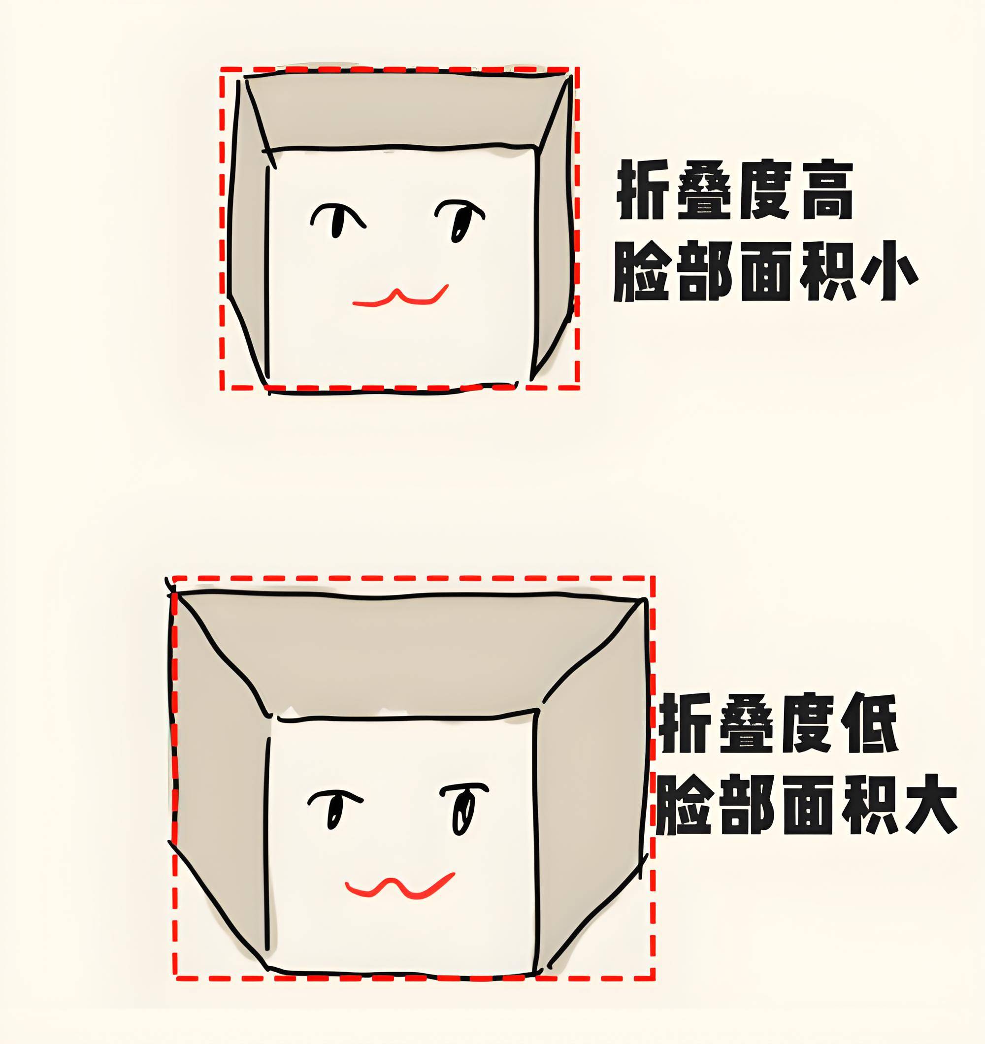 面部折叠度对脸型的影响简单来说面部折叠度是「正面宽窄」和「侧面