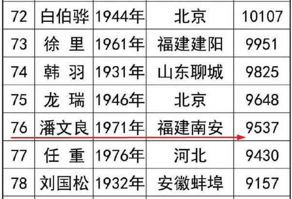 潘文良上升16名,从3月份的第92名跃升至第76名此榜单中的画家阵容