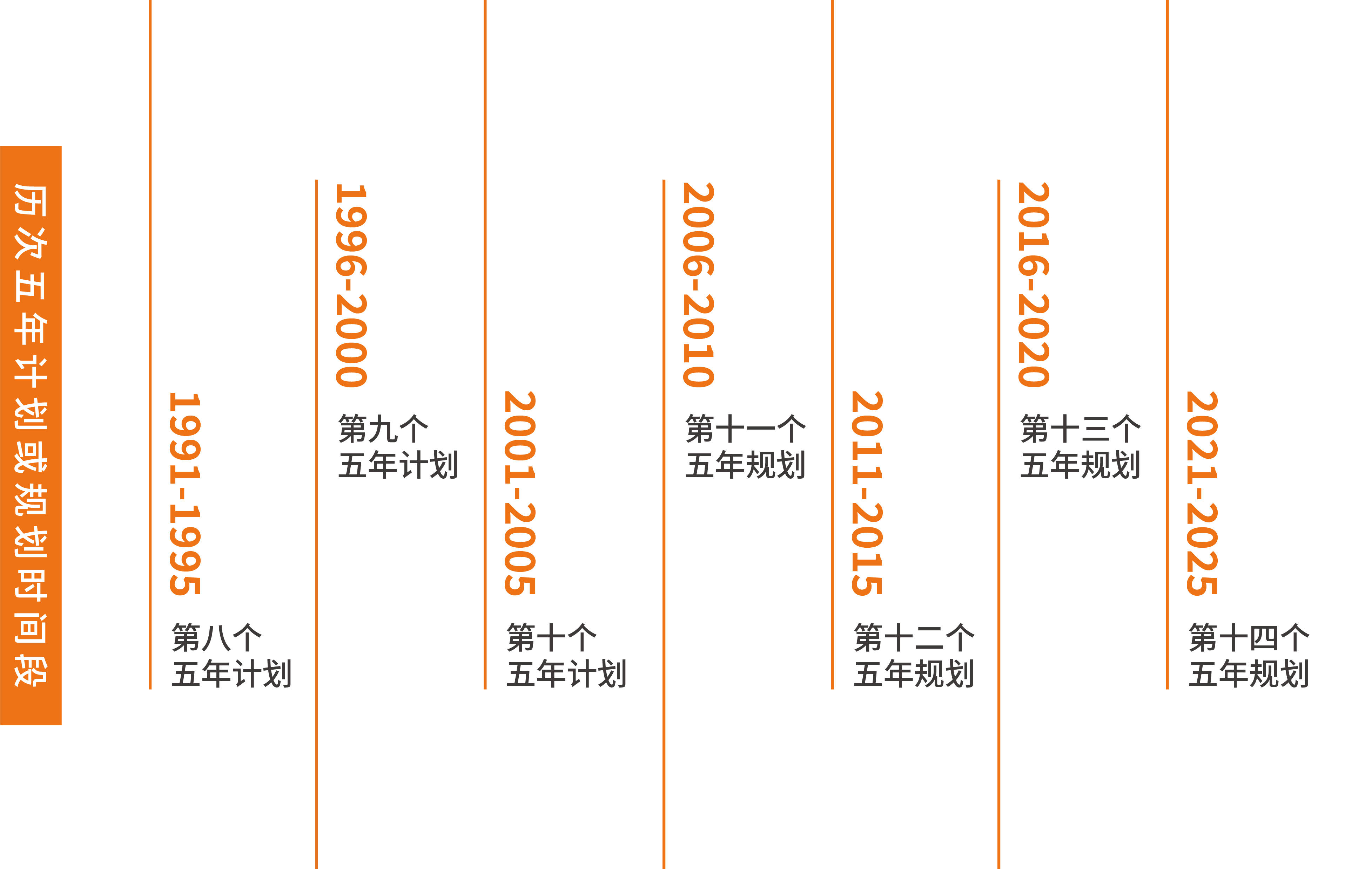 “十五五”规划跟踪(一):五年规划历史脉络及规划思考_发展_编制_研究