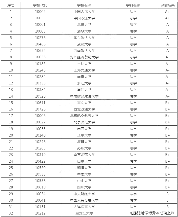 全国法学专业大学排名表,有没有你的学校?