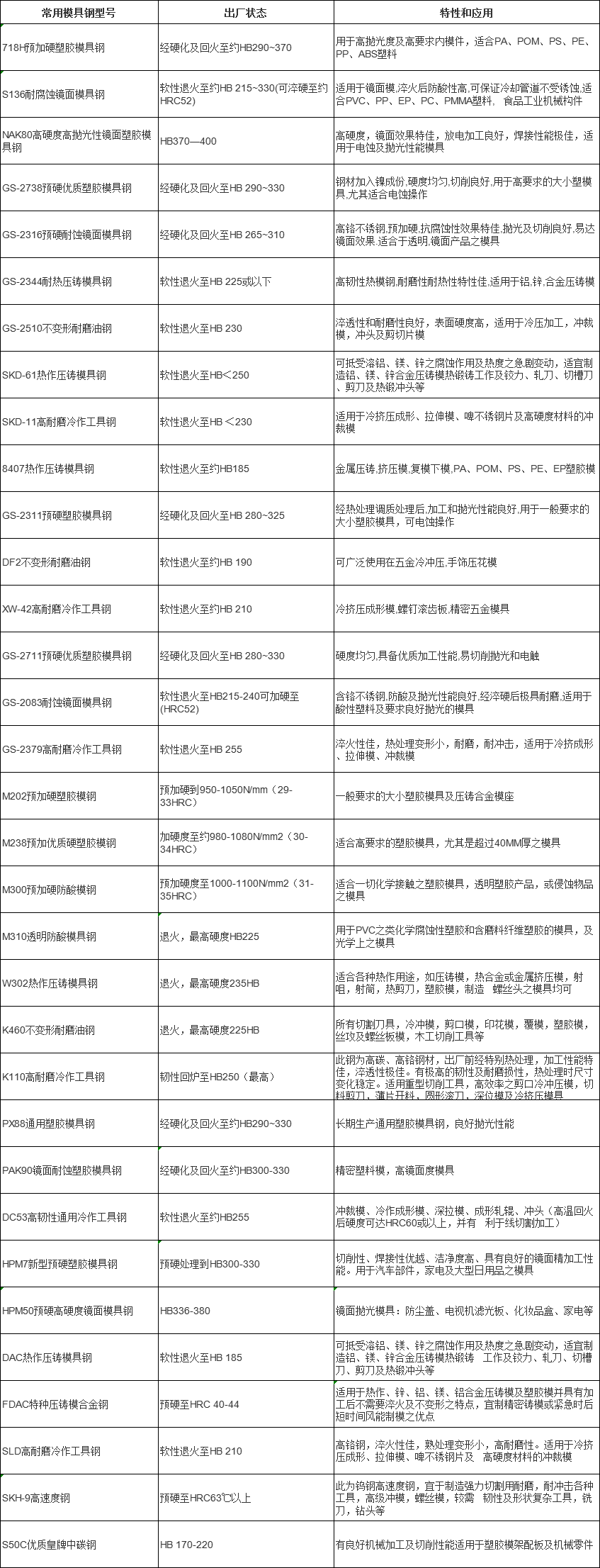 常用模具钢硬度和应用对照表