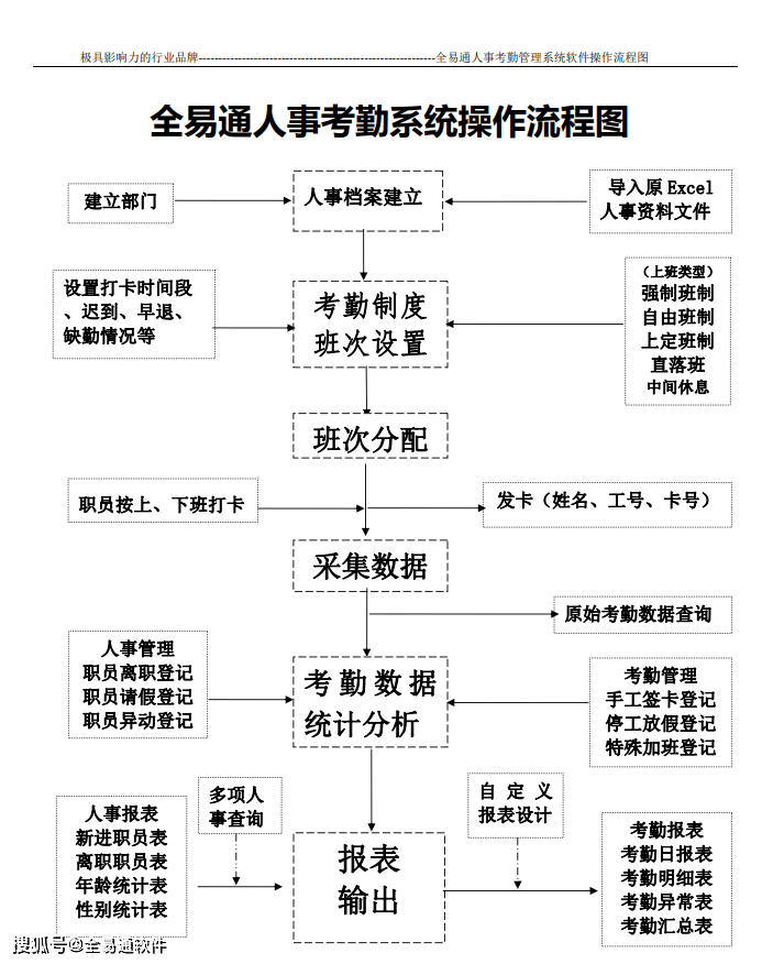 全易通一直致力于制造业hr考勤管理系统,企业考勤薪酬管理系统,工厂