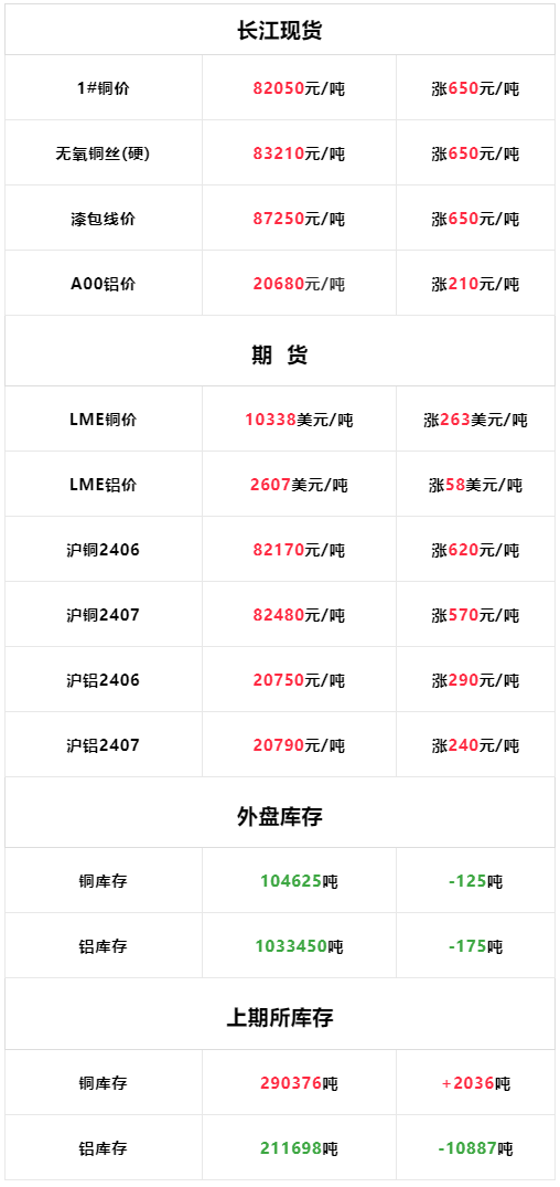 lme铜铝价格同期暴涨!