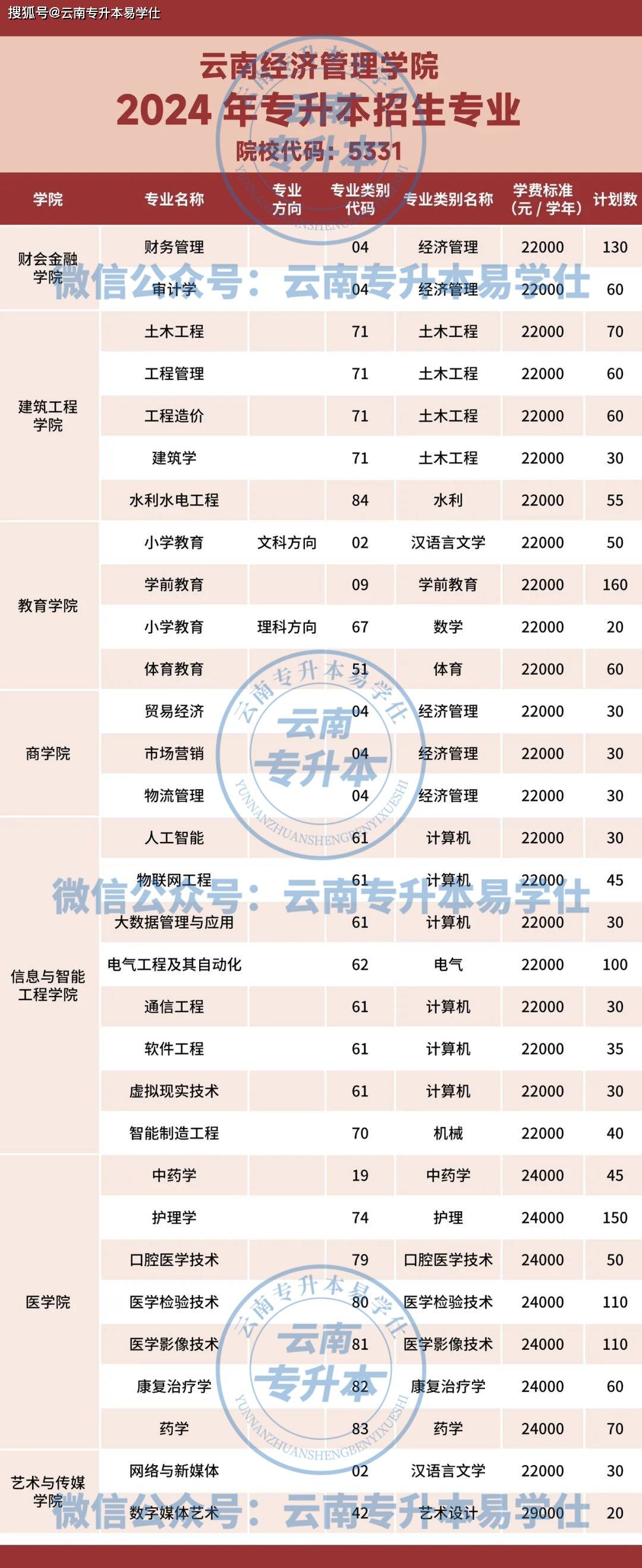 云南省扩招招生院校图片