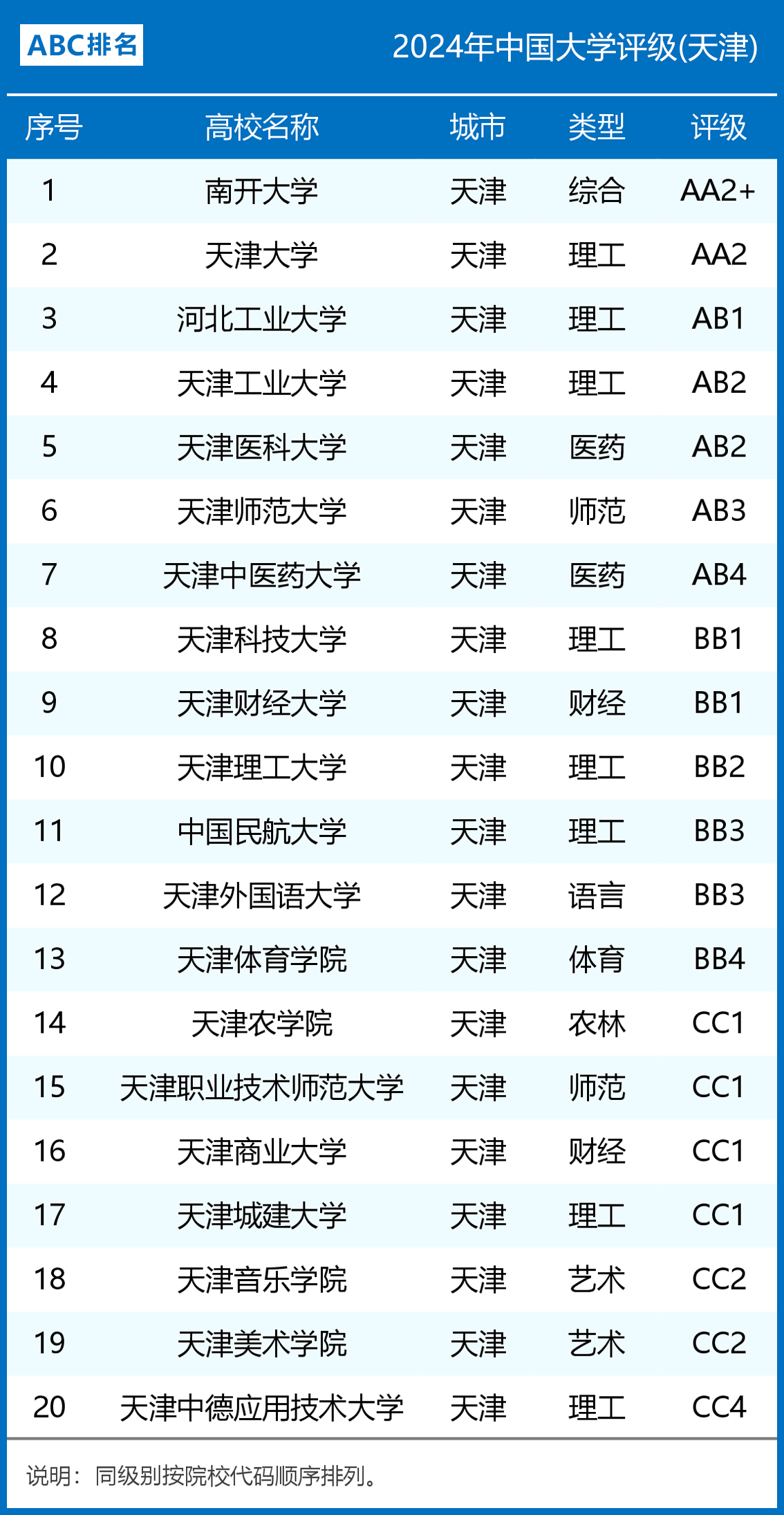 2024年天津市大学评级一览表