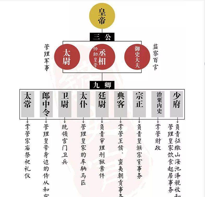 秦朝三公九卿制示意图图片