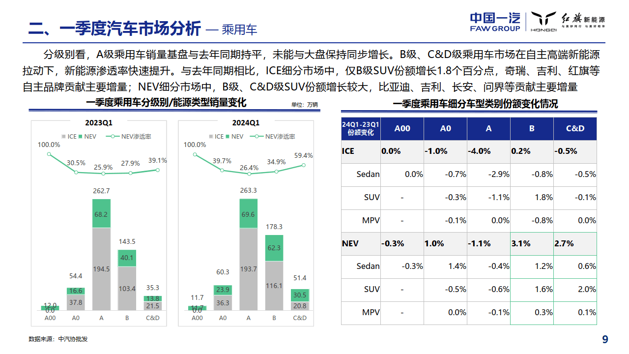 2024年一季度宏观环境与汽车市场分析报告