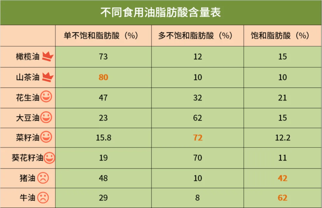 各种食用油含脂肪表图片