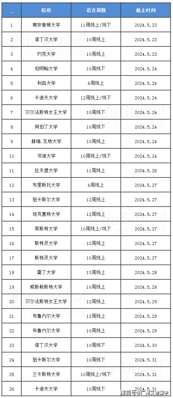 英国留学有多少学校(英国留学比较好申请的大学)