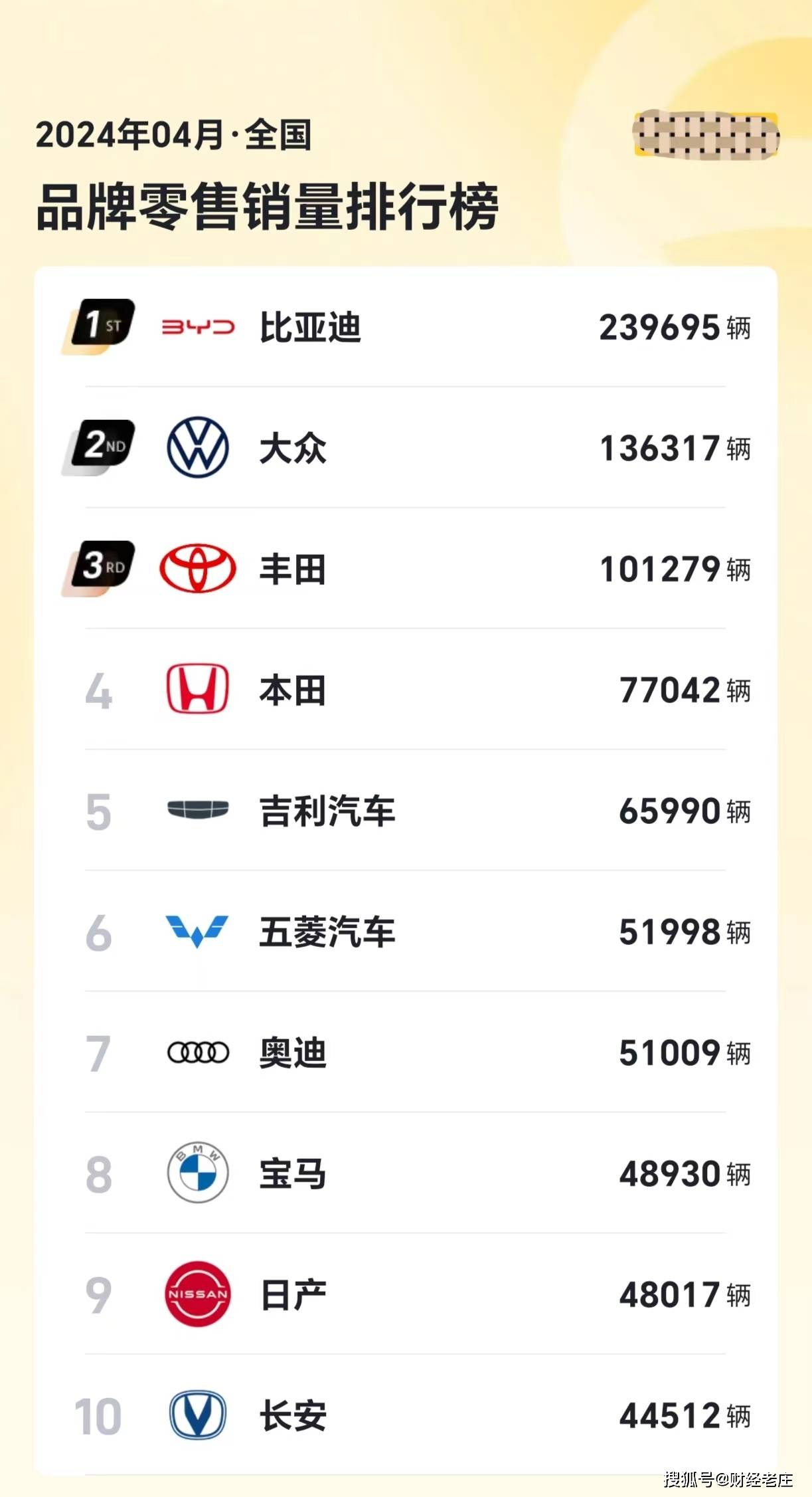4月份车企品牌销量排行,比亚迪超过大众与丰田之和,特斯拉落榜