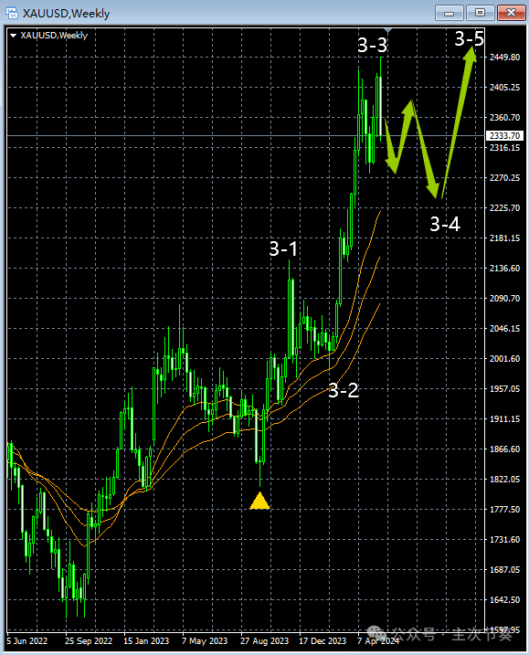 主次节奏:5.26黄金 - 每周走势梳理