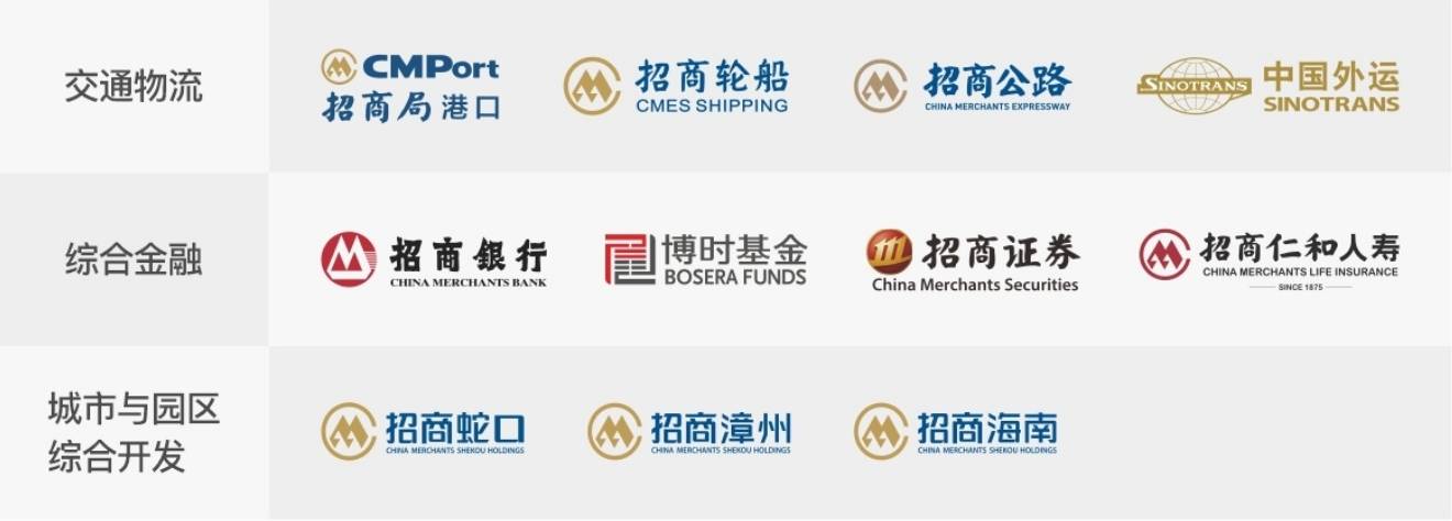 2022年,招商局资产规模约124000亿元,营业收入约9590亿元净利润约1796